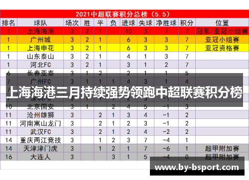 上海海港三月持续强势领跑中超联赛积分榜